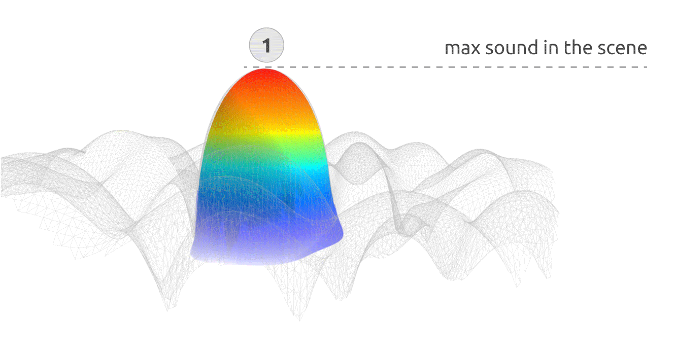 DeepRange offre une profondeur acoustique de 30 dB au lieu de 12 dB