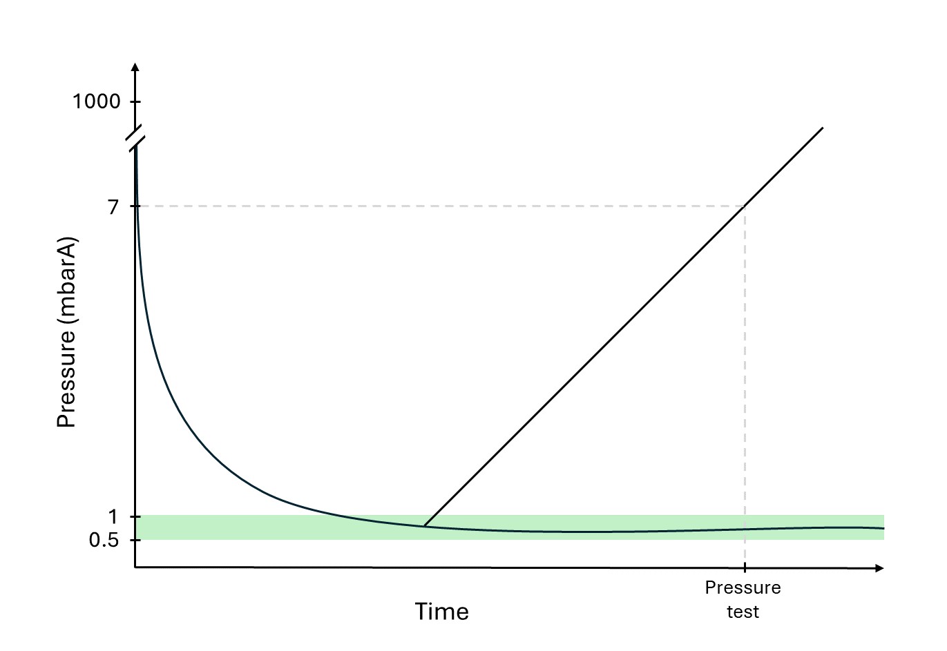 Graph_Pressure test