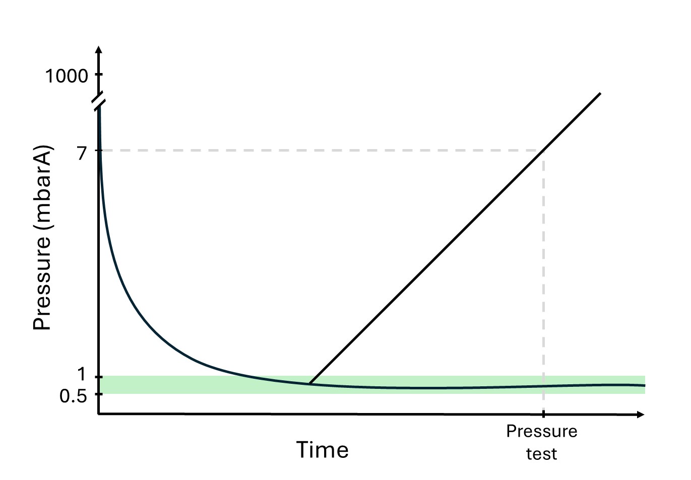 Graph_Pressure test