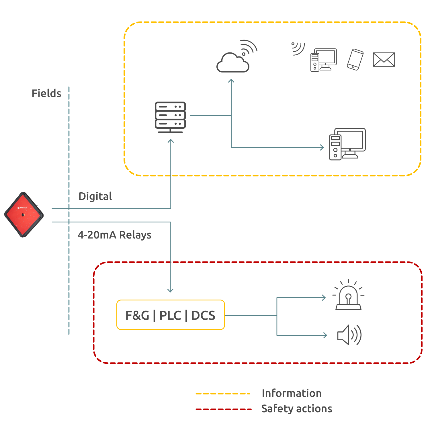Sonicview infrastructure output