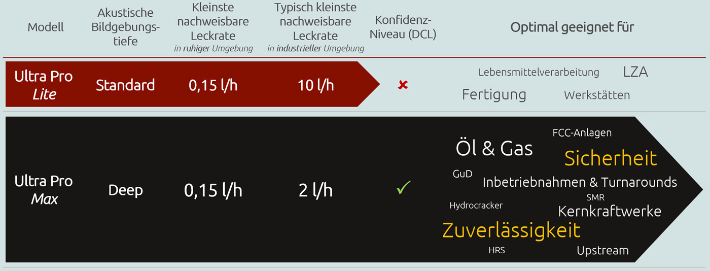 German Ultra Pro Comparison table