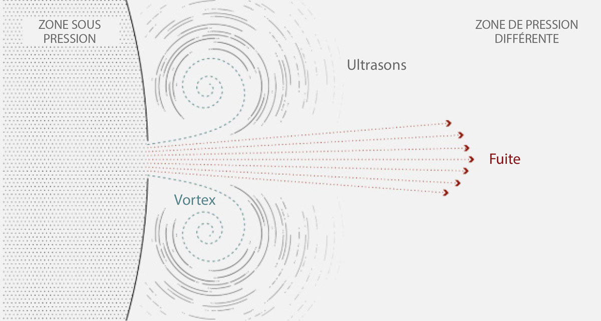 Gas leak representation